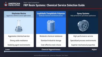 Three FRP resin types comparison chart showing chemical resistance and application suitability