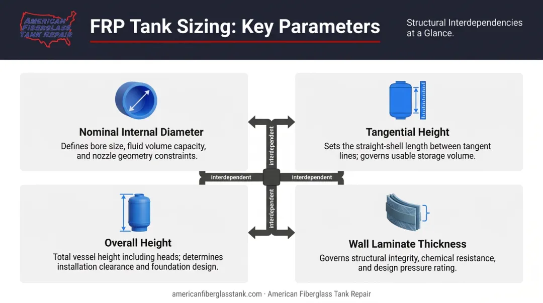 Four interdependent FRP tank size parameters infographic diagram