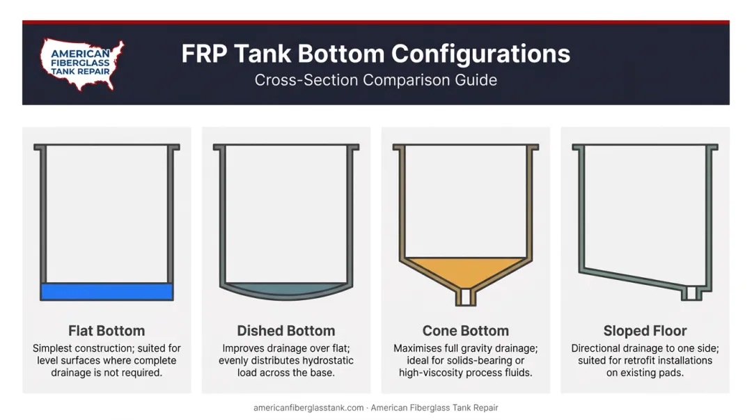 Four FRP tank bottom configuration types cross-section comparison infographic