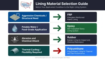 Tank lining material selection decision guide matching application conditions to best material