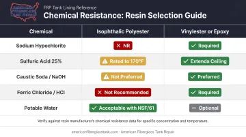 Common industrial chemicals mapped to recommended FRP resin selection guide