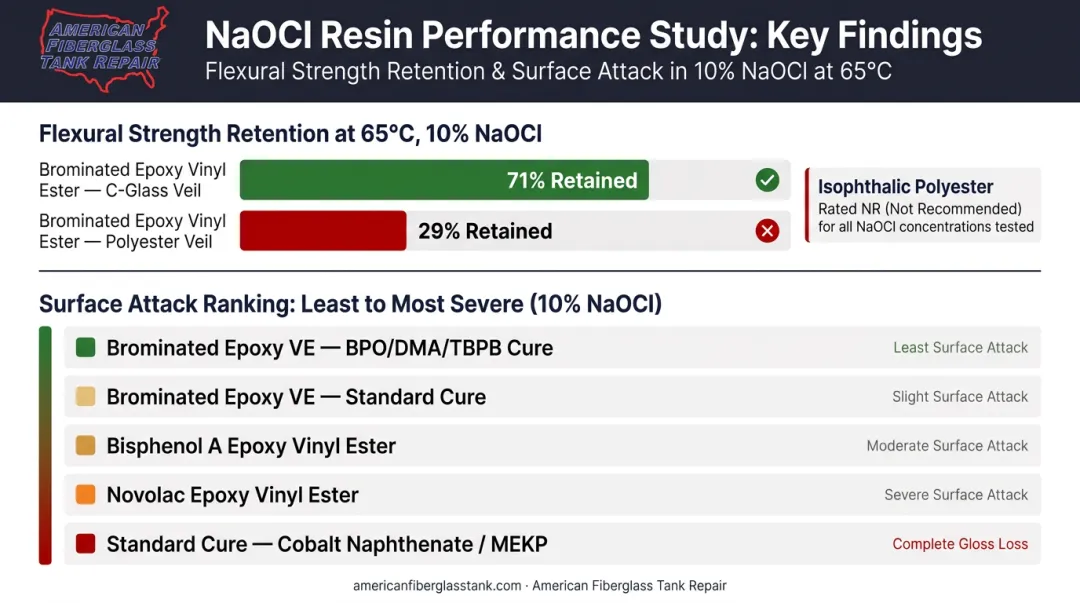 NaOCl bleach resin study flexural strength retention comparison by resin and veil type