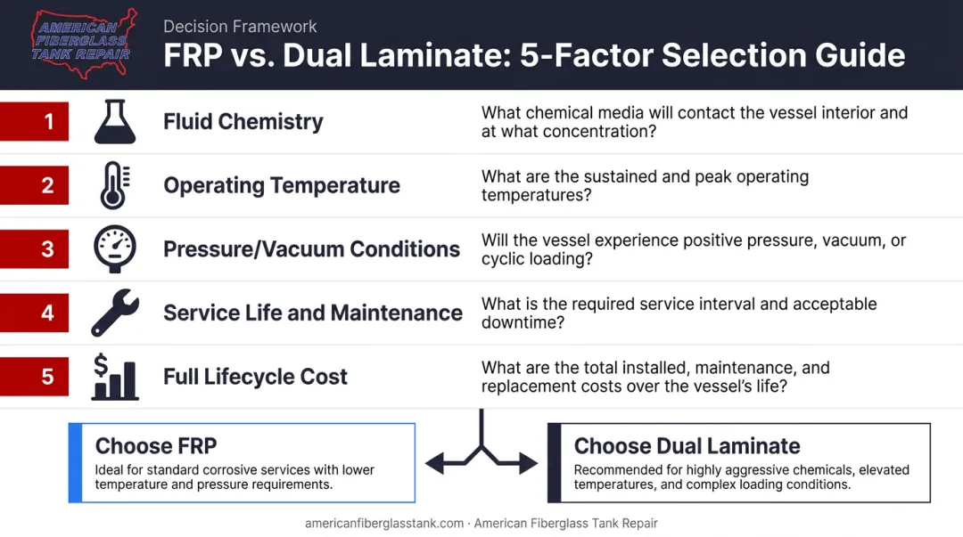 Five-factor decision framework for choosing FRP or dual laminate storage vessels
