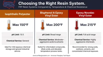 FRP resin type chemical resistance temperature ratings comparison infographic