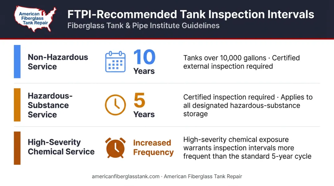 FRP tank inspection interval schedule by service type and tank size guidelines