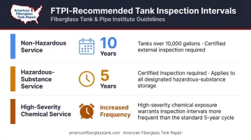 FRP tank inspection interval schedule by service type and tank size guidelines