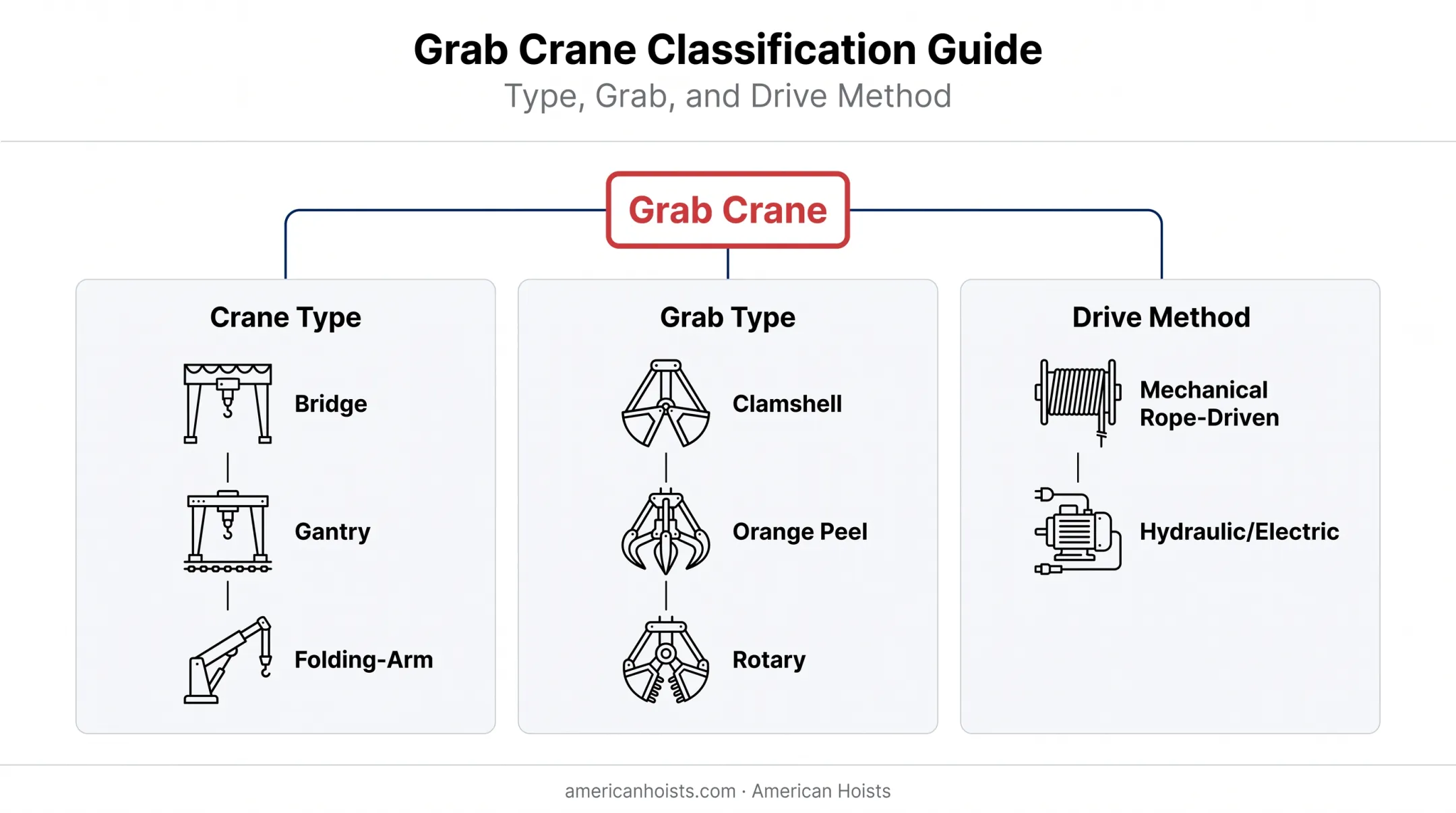 Grab crane classification by crane type grab type and drive method