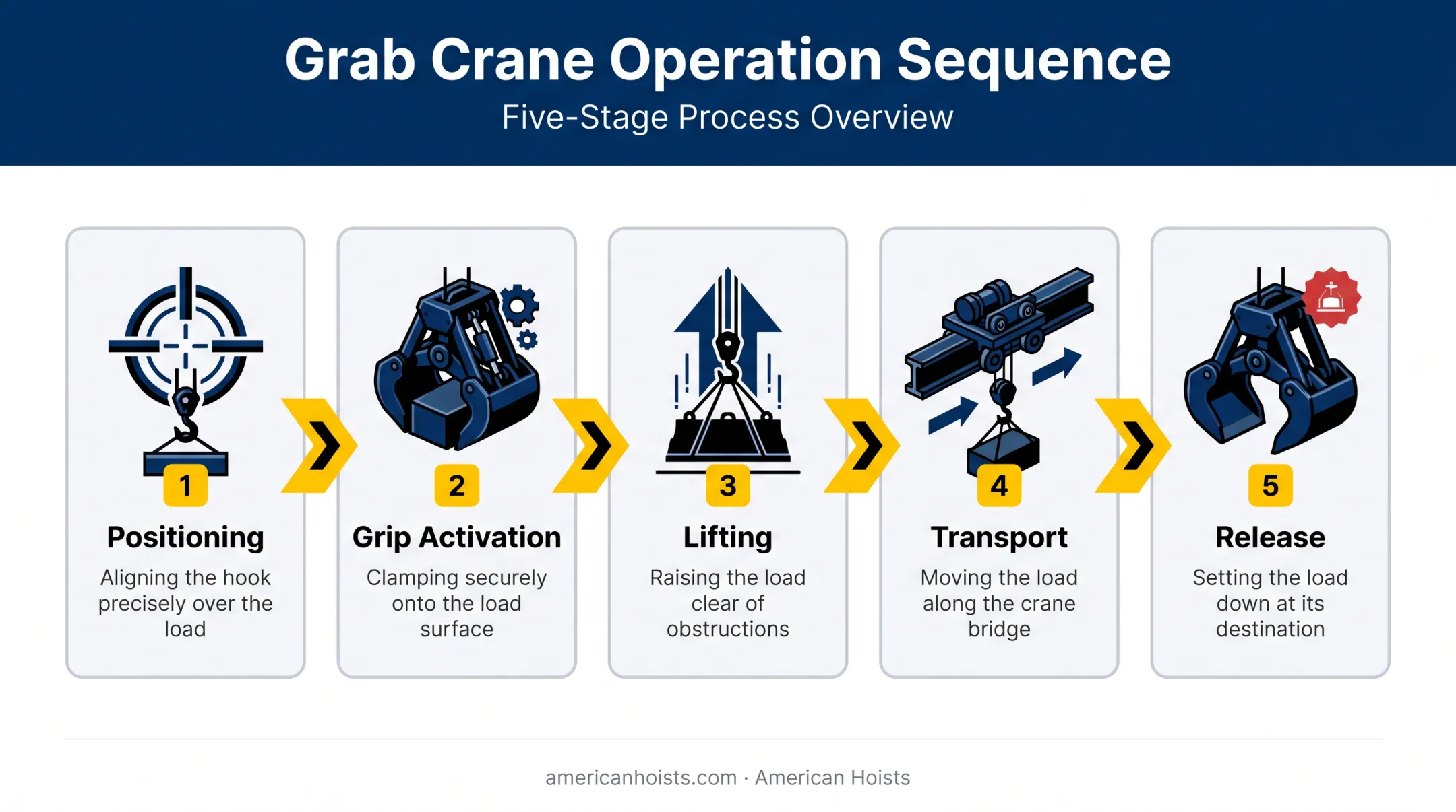 Five stage grab crane operation cycle from positioning to release