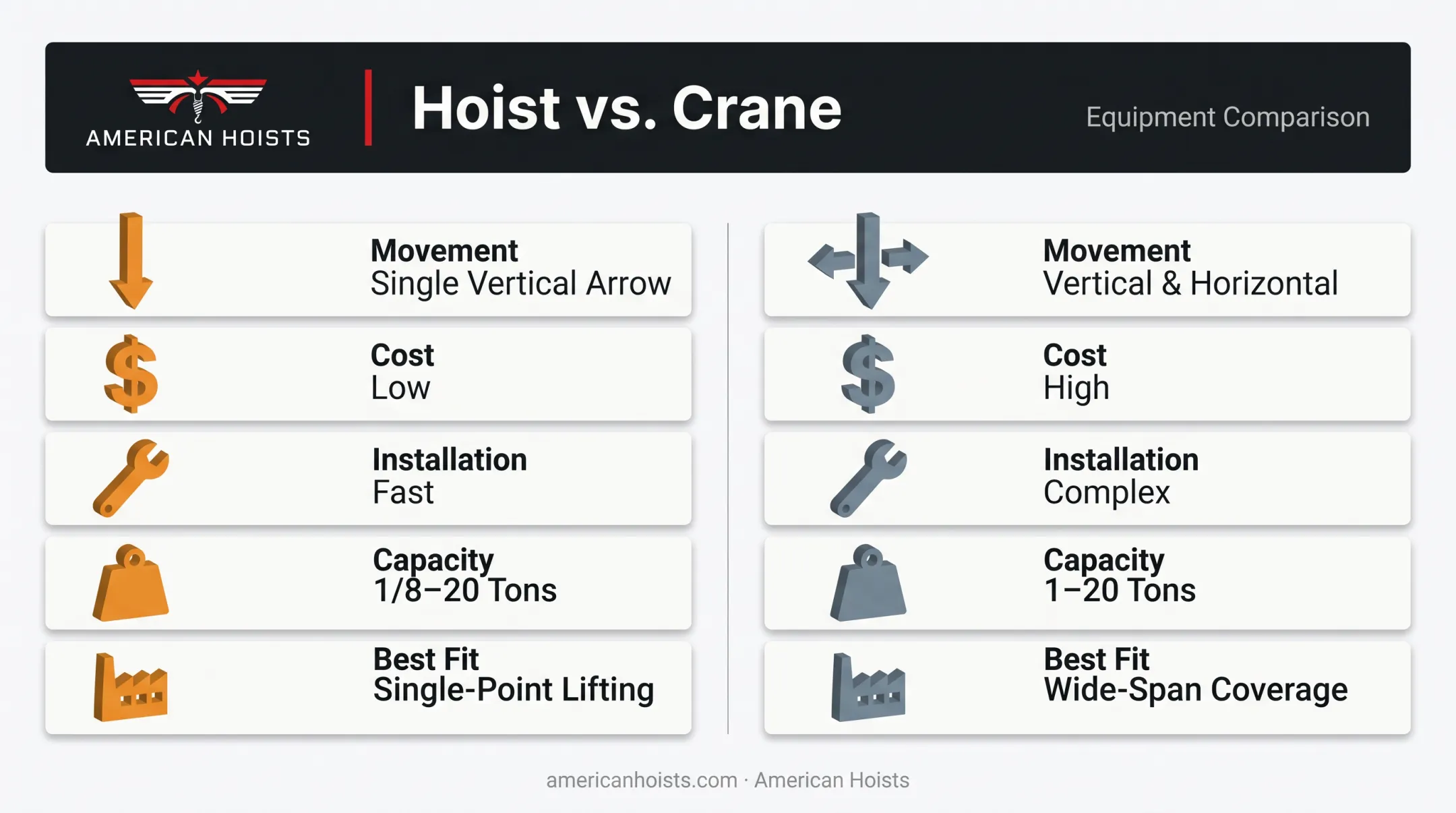 Hoist versus crane comparison chart showing movement cost and capacity