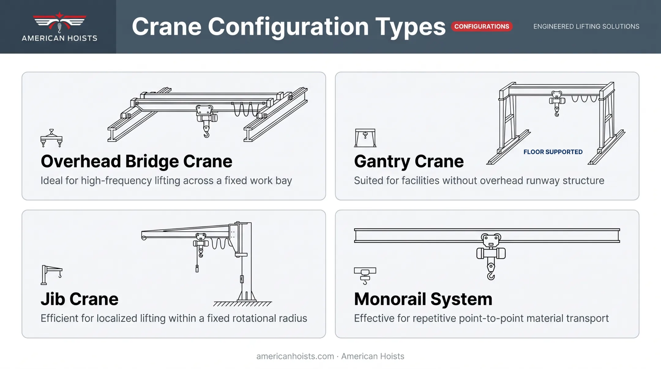 Four crane configuration types overhead gantry jib and monorail compared
