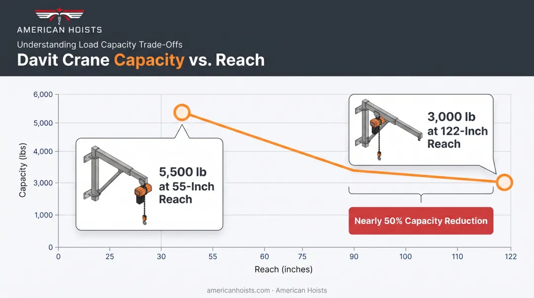 Jib crane load capacity versus reach comparison chart showing capacity drop