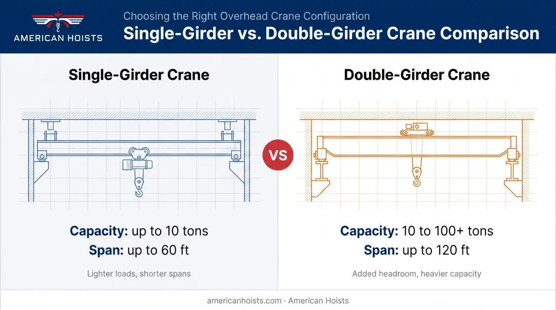 Single-girder versus double-girder overhead crane configuration comparison diagram