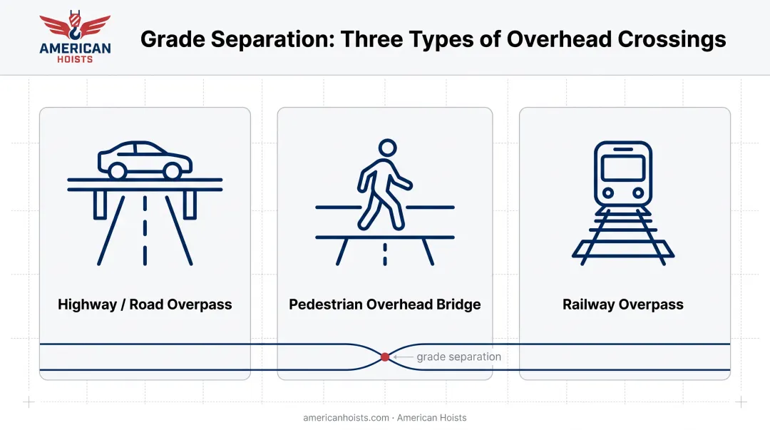 Three types of overhead bridges highway pedestrian and railway overpasses