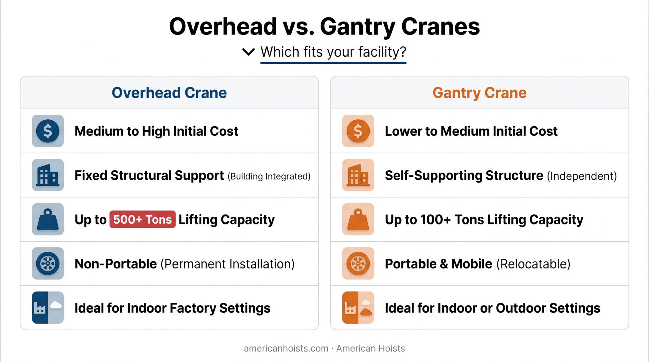 Overhead crane versus gantry crane comparison chart by cost and capacity