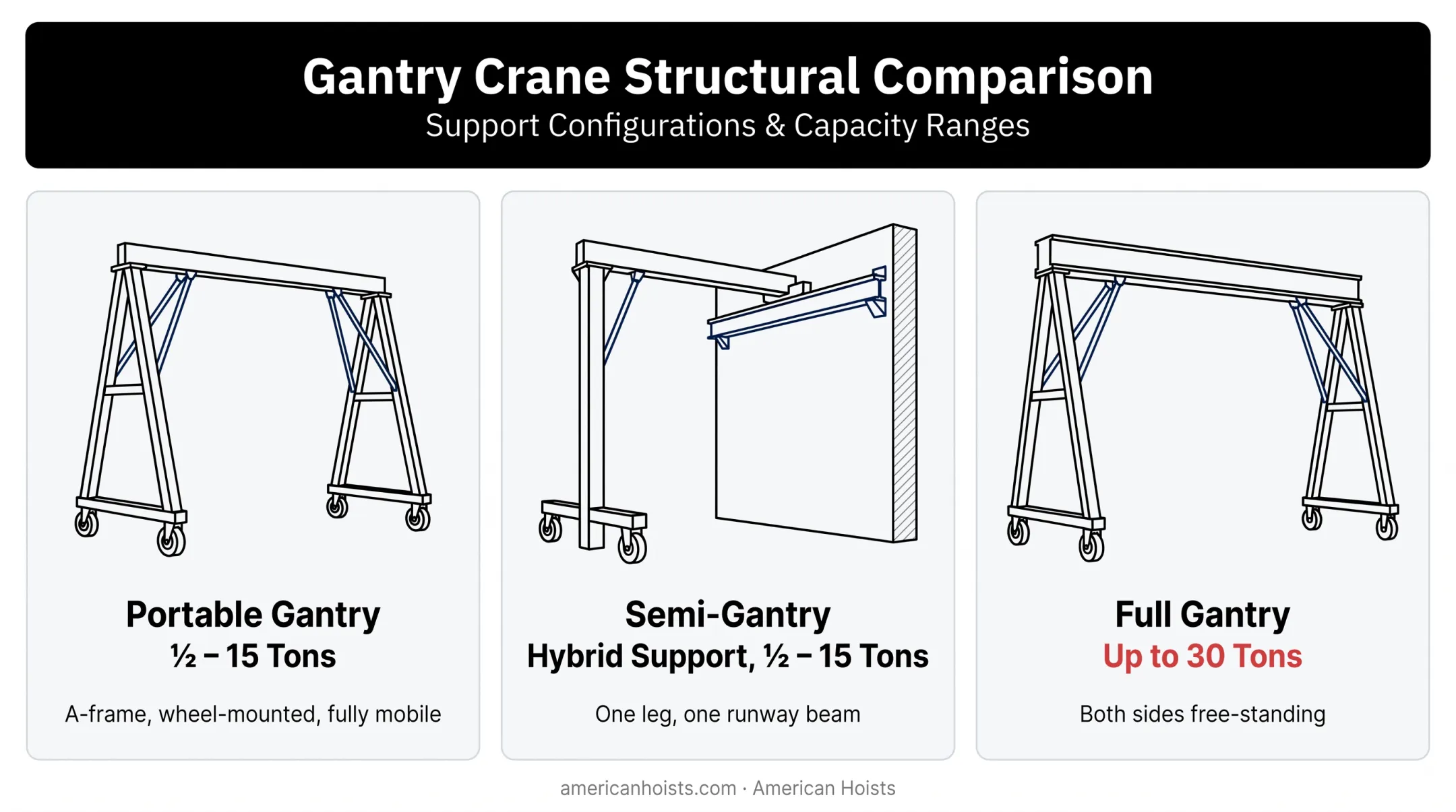 Portable semi-gantry and full gantry crane types compared side by side