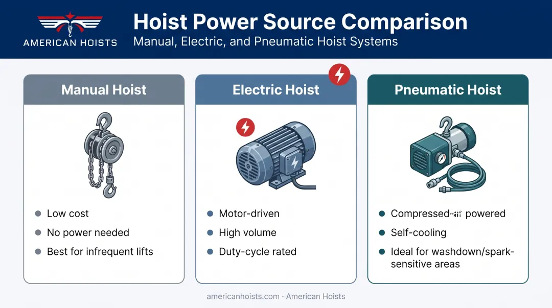 Comparison of manual electric and pneumatic hoist power sources