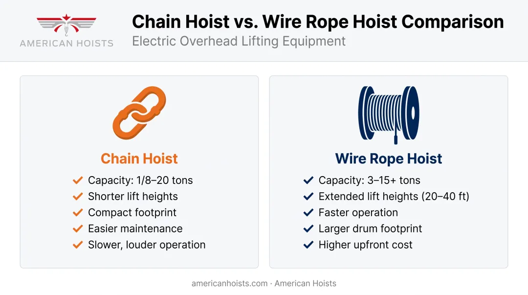 Chain hoist versus wire rope hoist capacity and application comparison
