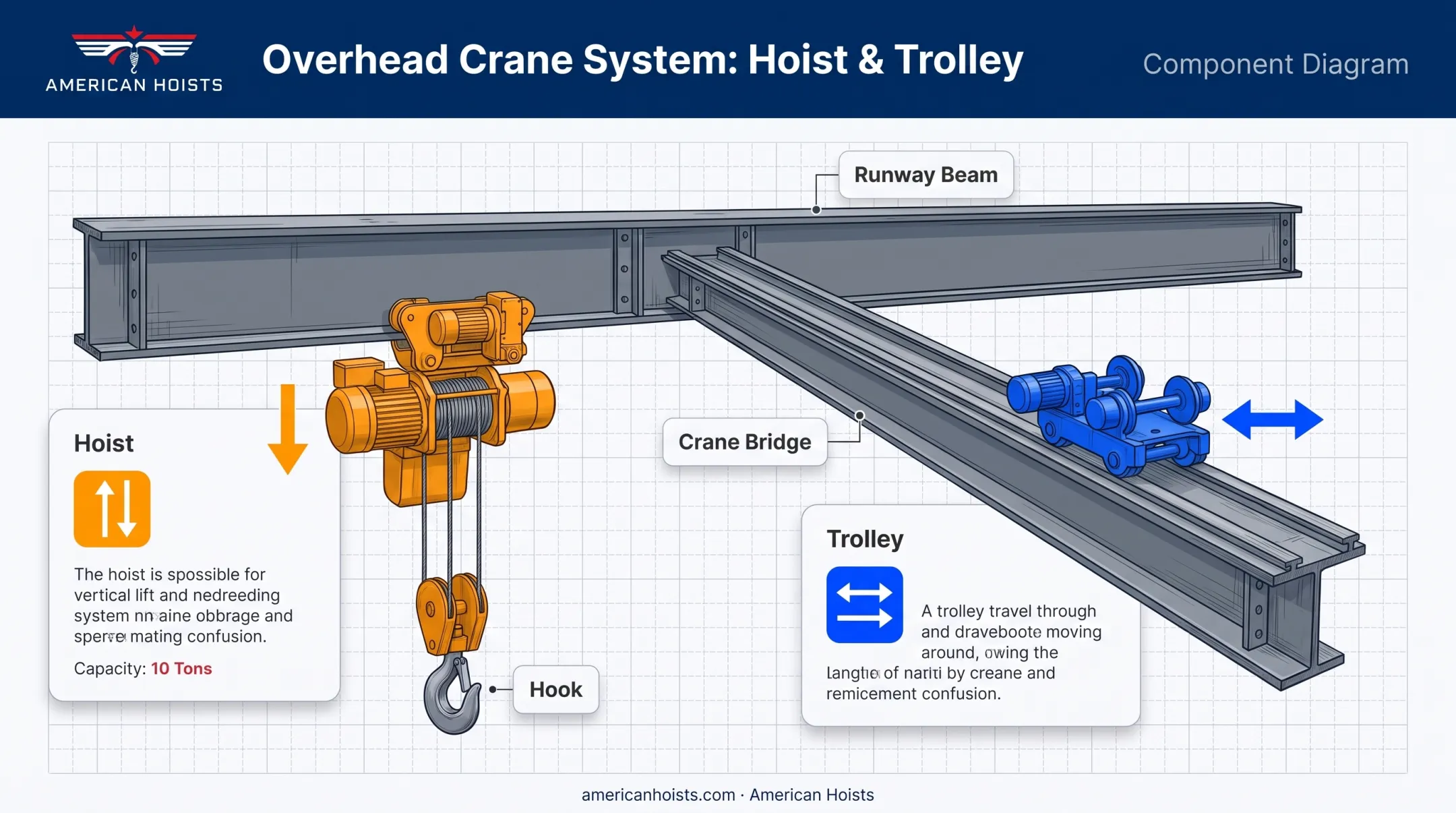 Hoist versus trolley diagram showing vertical lift and horizontal travel