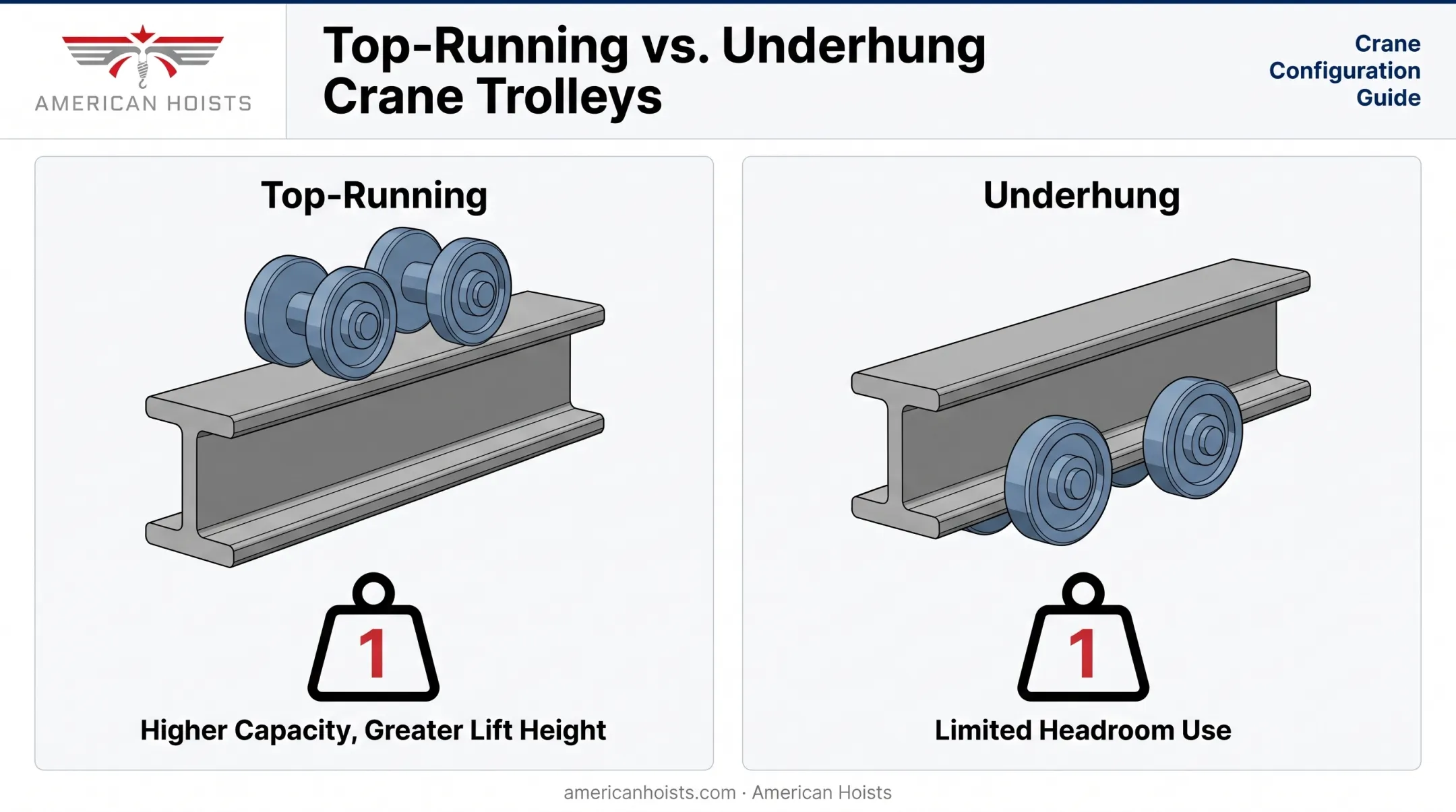 Top-running versus underhung trolley mounting configuration comparison