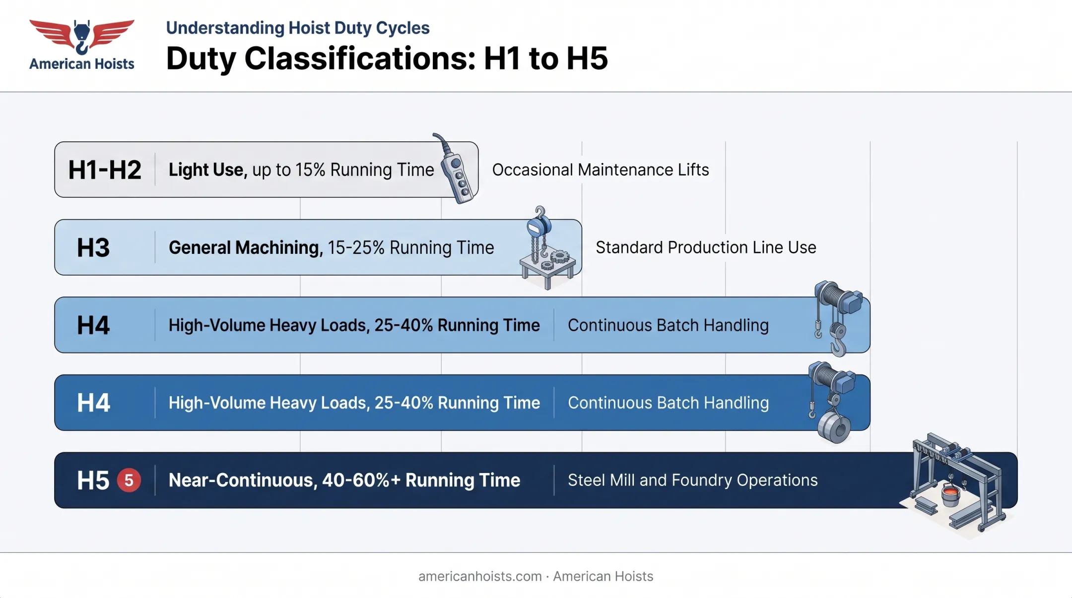 H1 through H5 duty cycle classification chart for hoisting equipment