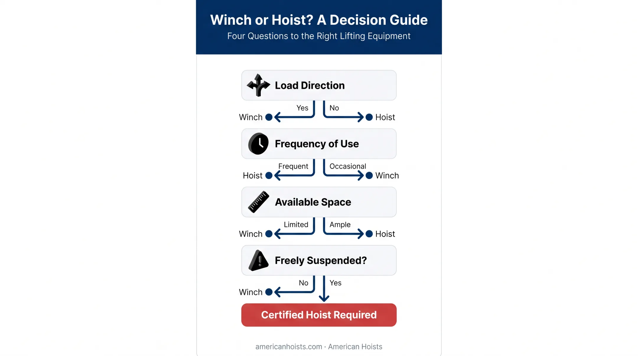 Four-step decision framework for choosing winch versus hoist equipment
