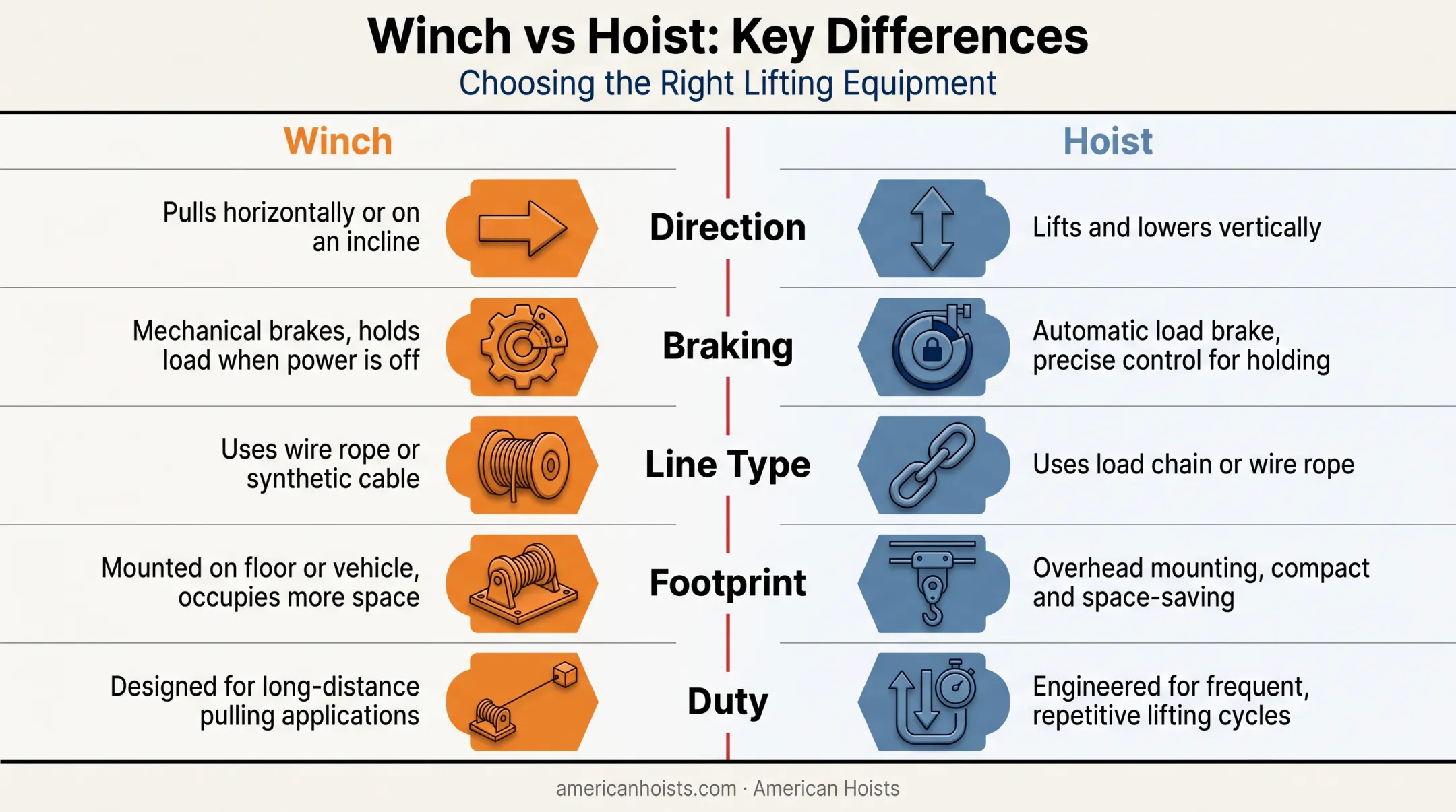 Winch versus hoist comparison chart direction braking line type duty