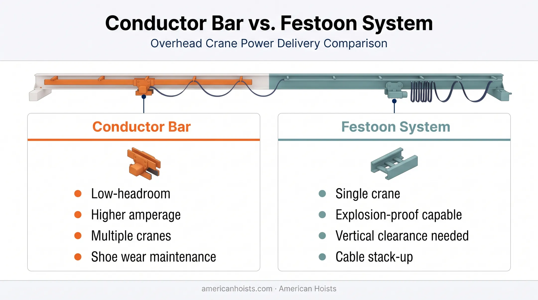 Conductor bar versus festoon crane electrification systems side-by-side comparison