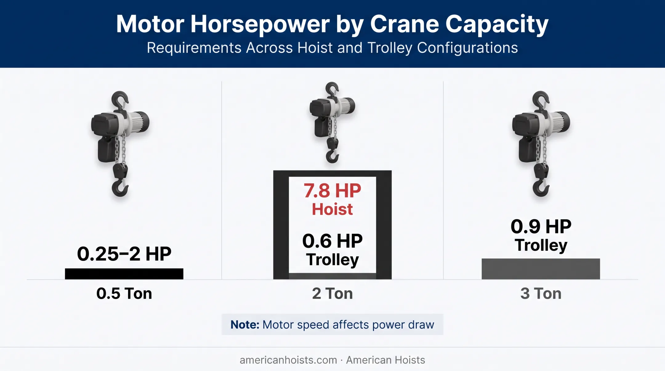 Crane motor power scaling comparison across tonnage capacities and configurations