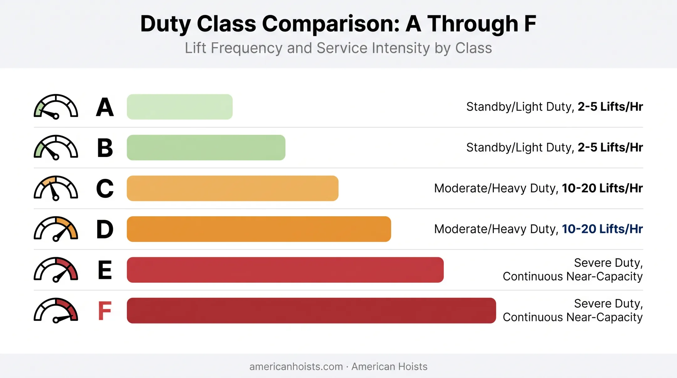 CMAA duty class categories A through F service intensity comparison