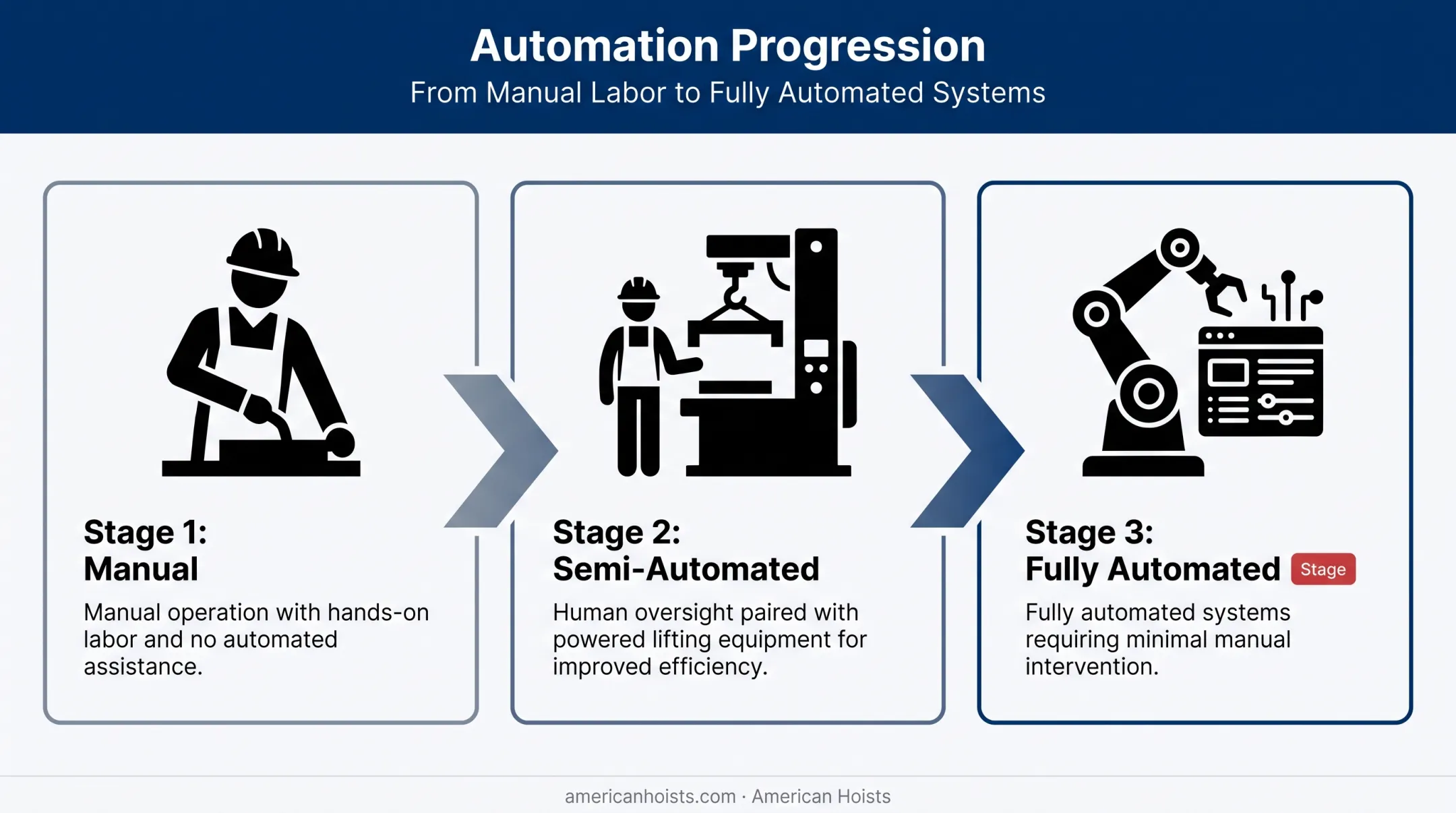 Three-tier material handling automation spectrum from manual to fully automated