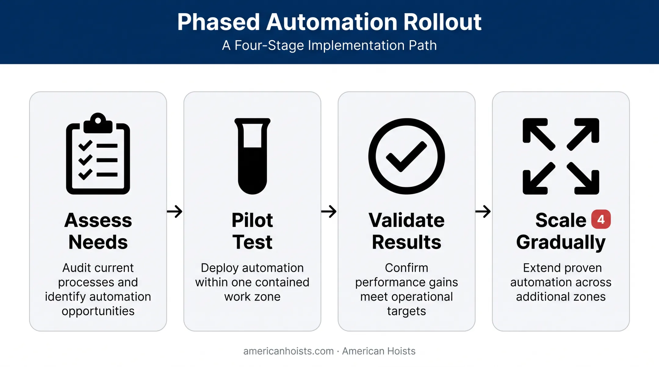 4-step phased rollout plan for material handling automation implementation