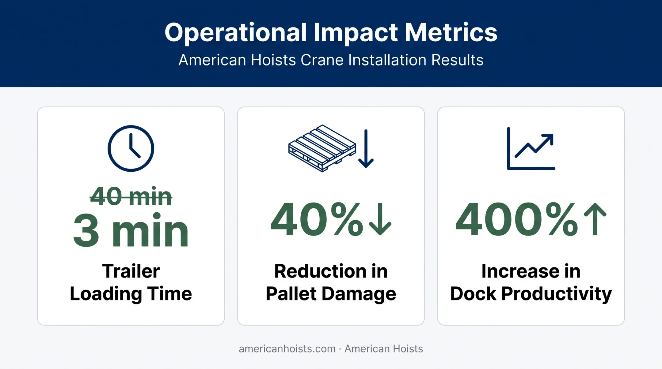 Warehouse automation productivity gains statistics comparison chart
