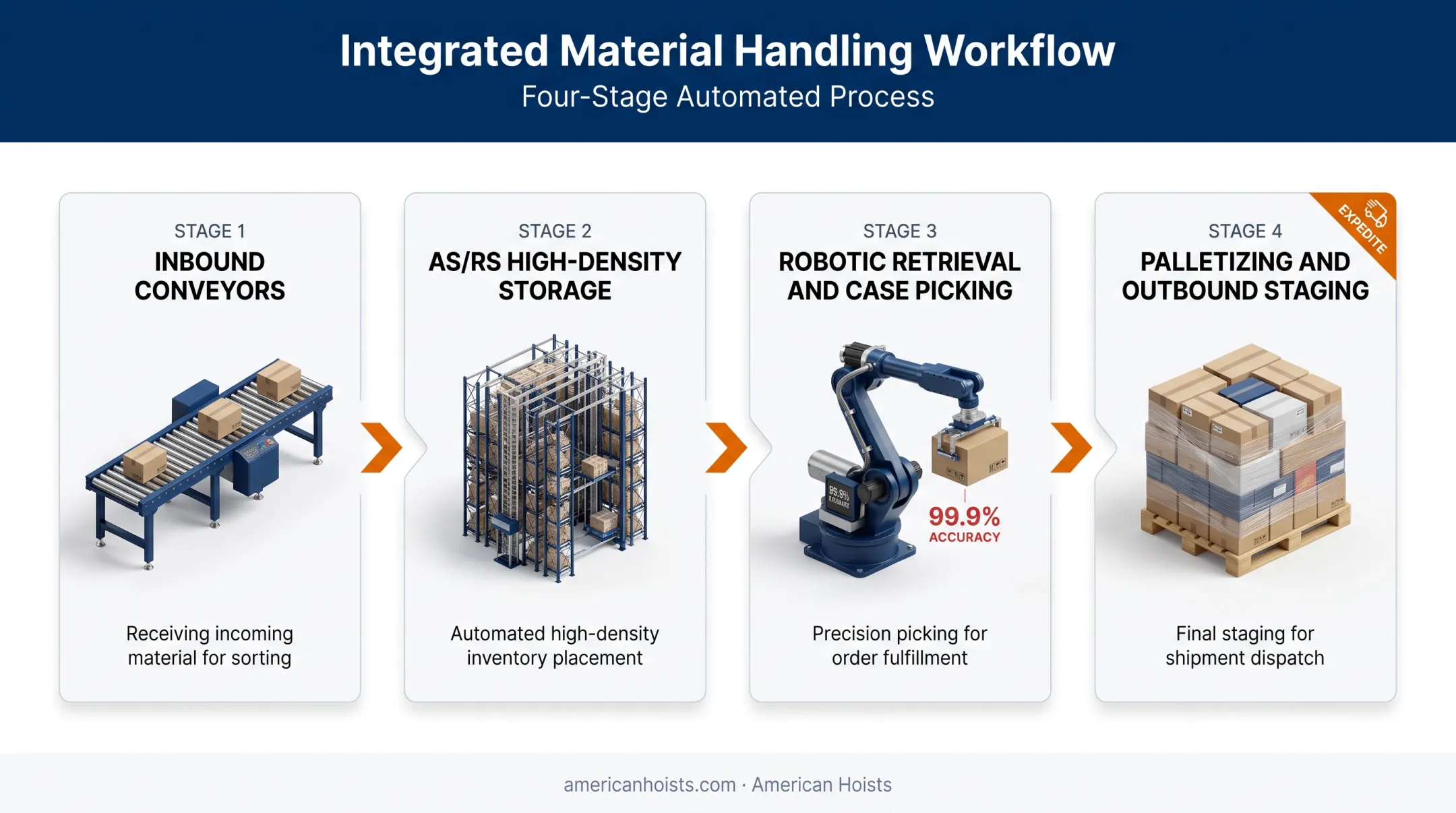 Integrated distribution center workflow from receiving to robotic palletizing
