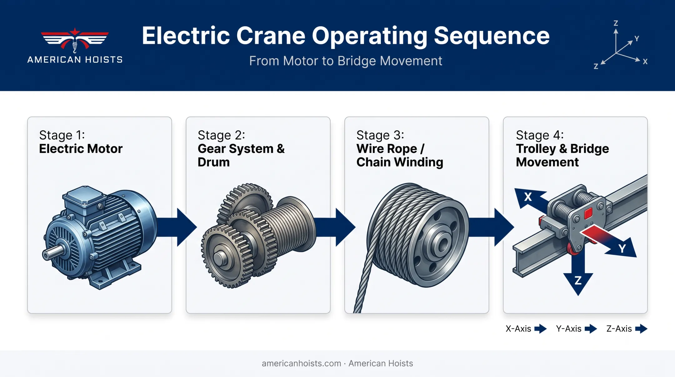 Electric crane hoist mechanism showing motor gear drum and trolley motion