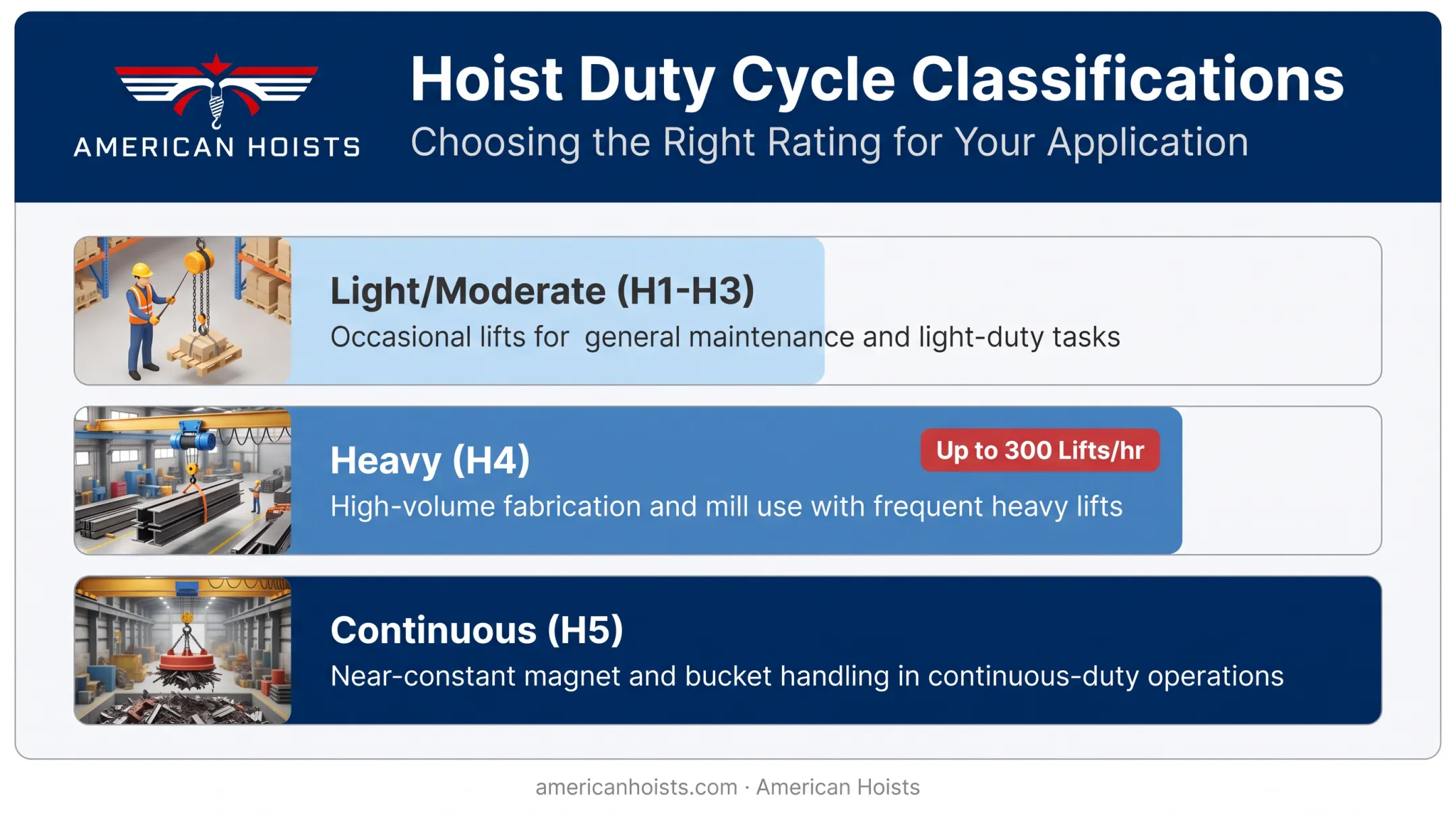 Crane duty cycle classification chart comparing H1 through H5 usage levels