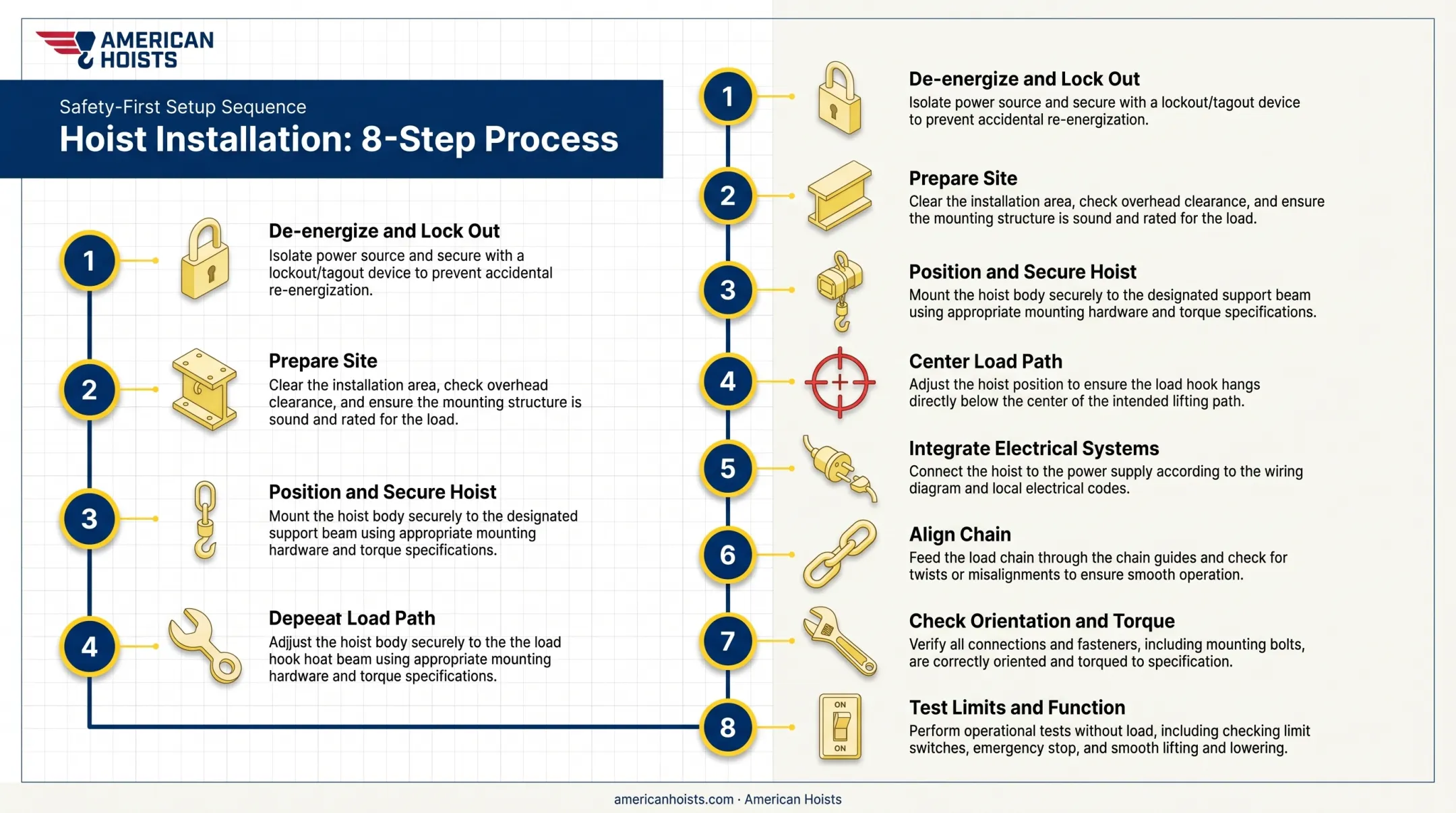 8-step chain hoist installation sequence from lockout to function testing
