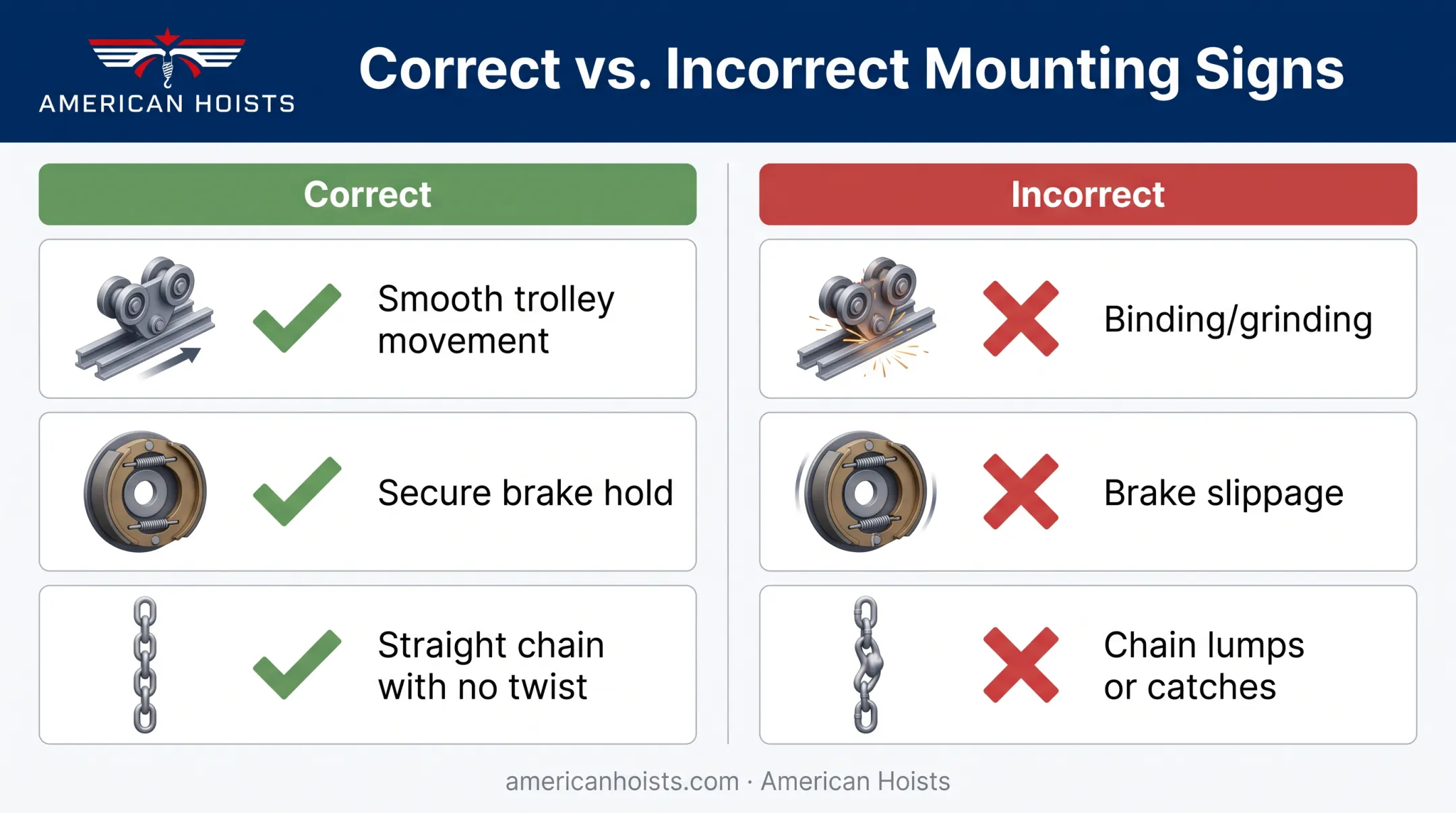 Correct versus incorrect chain hoist mounting signs comparison chart