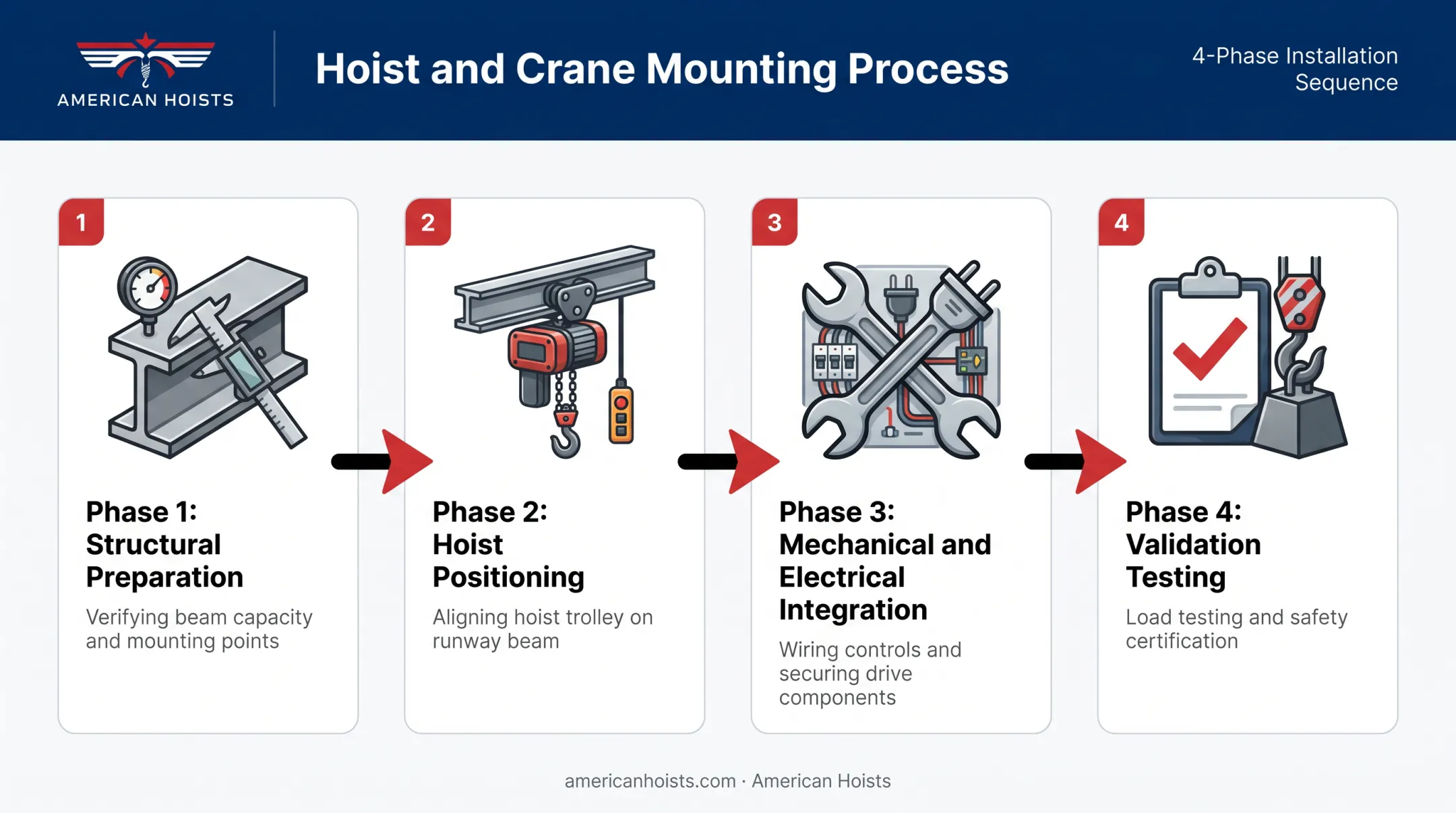 Four-phase chain hoist mounting process from prep to validation