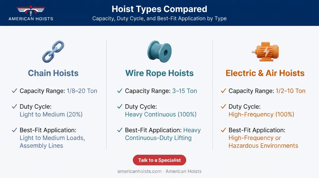 Chain hoist wire rope hoist and electric air hoist type comparison chart