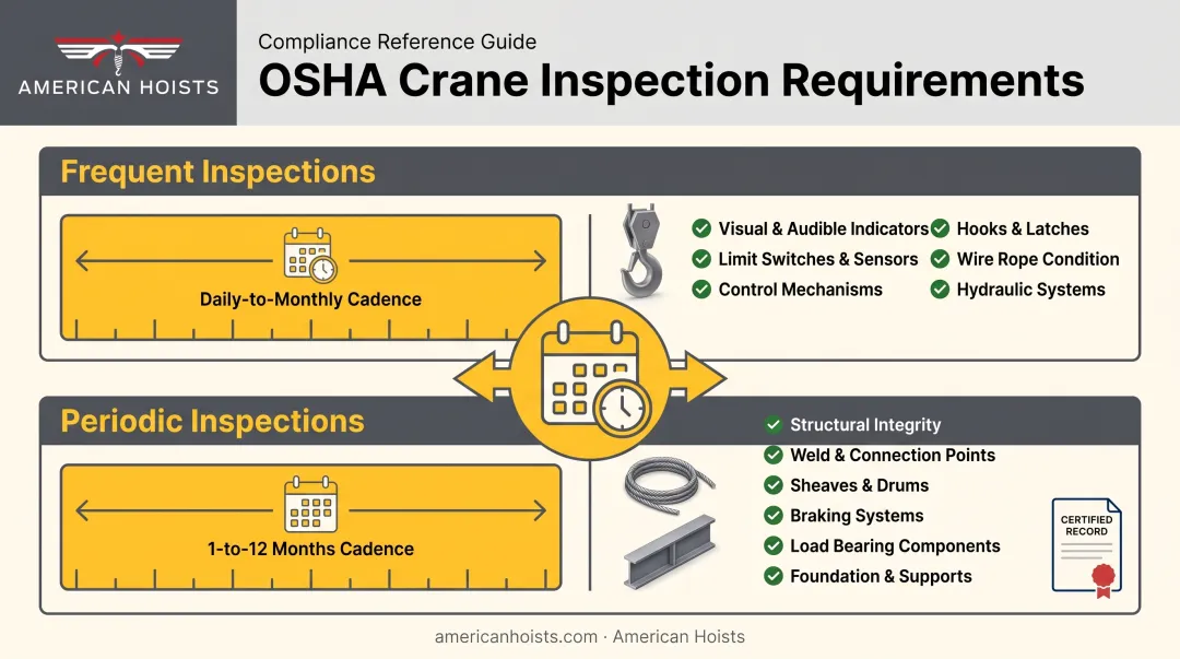OSHA frequent versus periodic crane inspection schedule requirements infographic