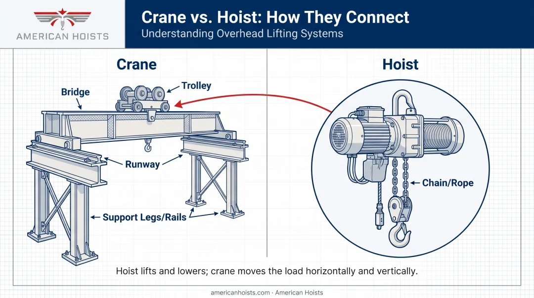 Crane structure versus hoist mechanism component comparison diagram