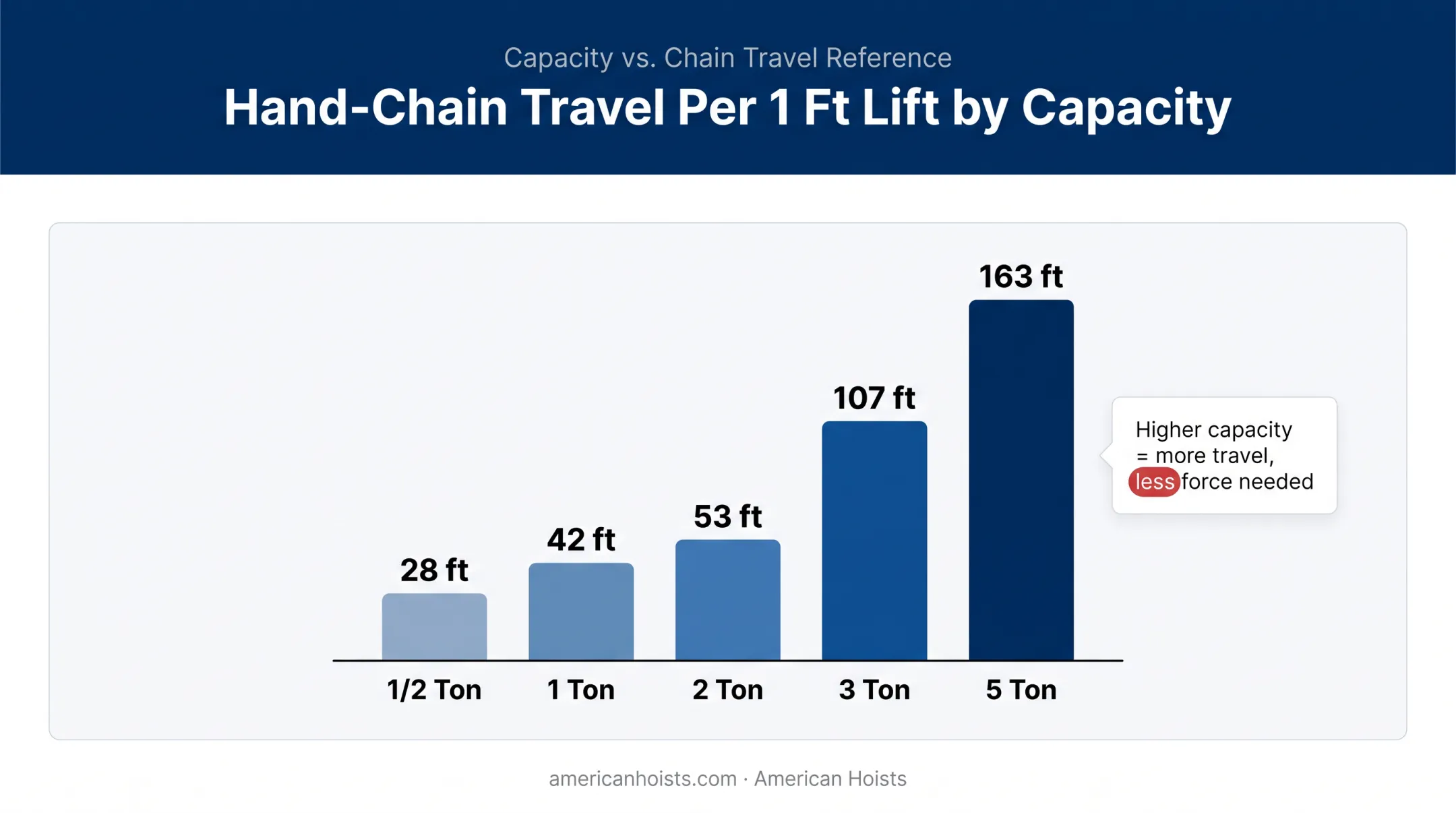 Hand chain travel distance versus load capacity comparison chart