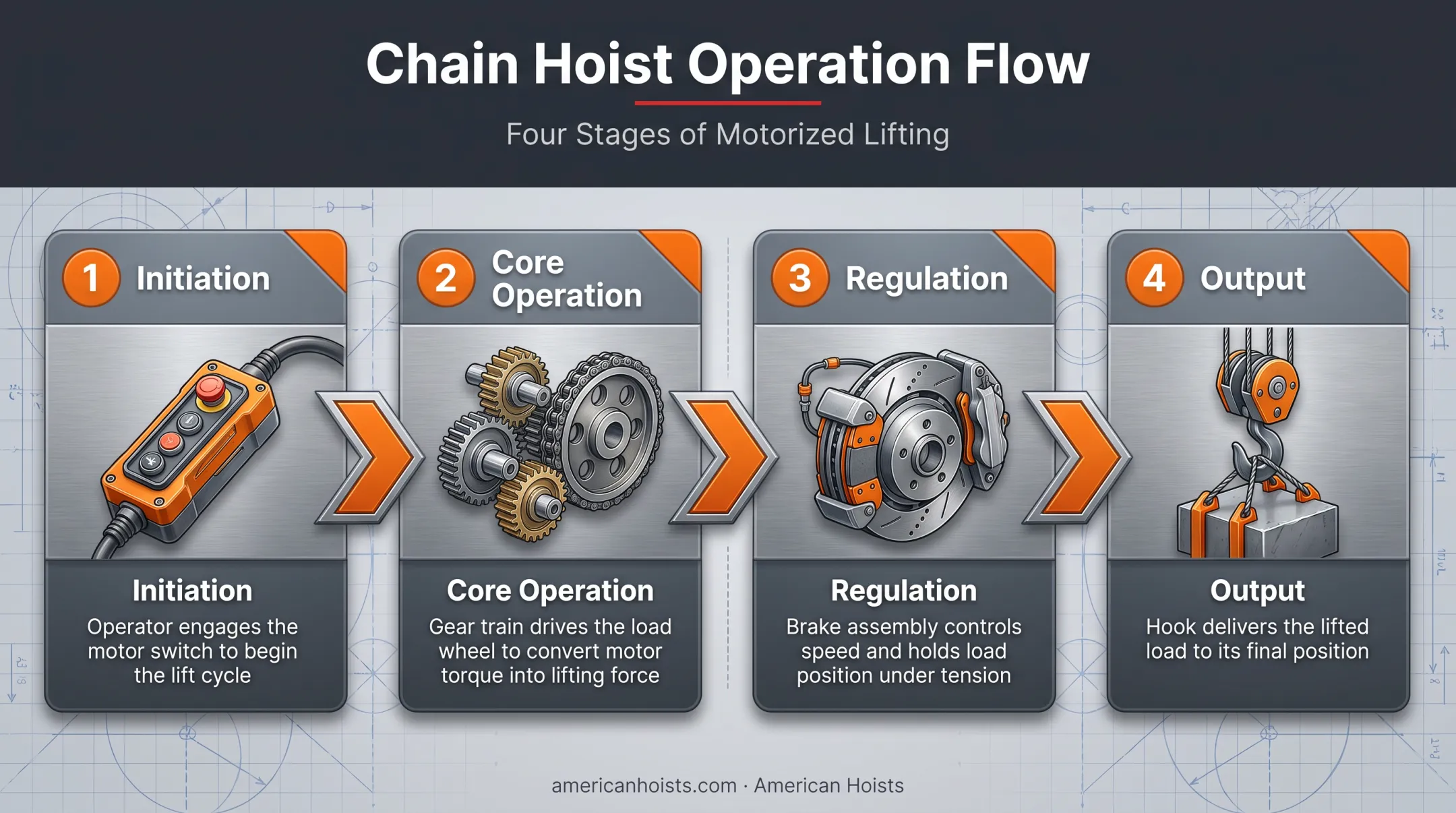 Chain lift mechanism four-stage operation from initiation to output