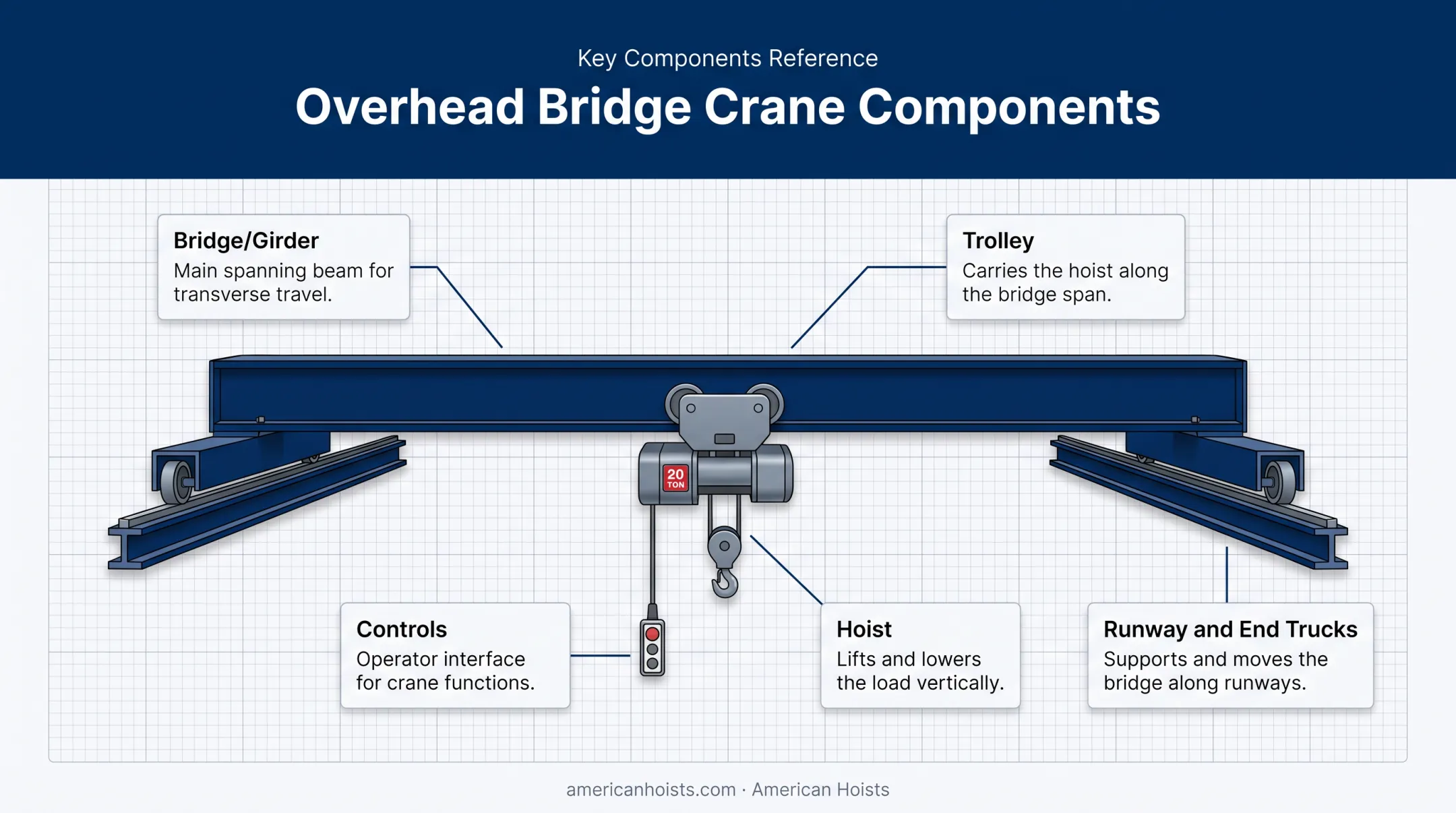 Overhead crane core components diagram bridge hoist trolley runway controls