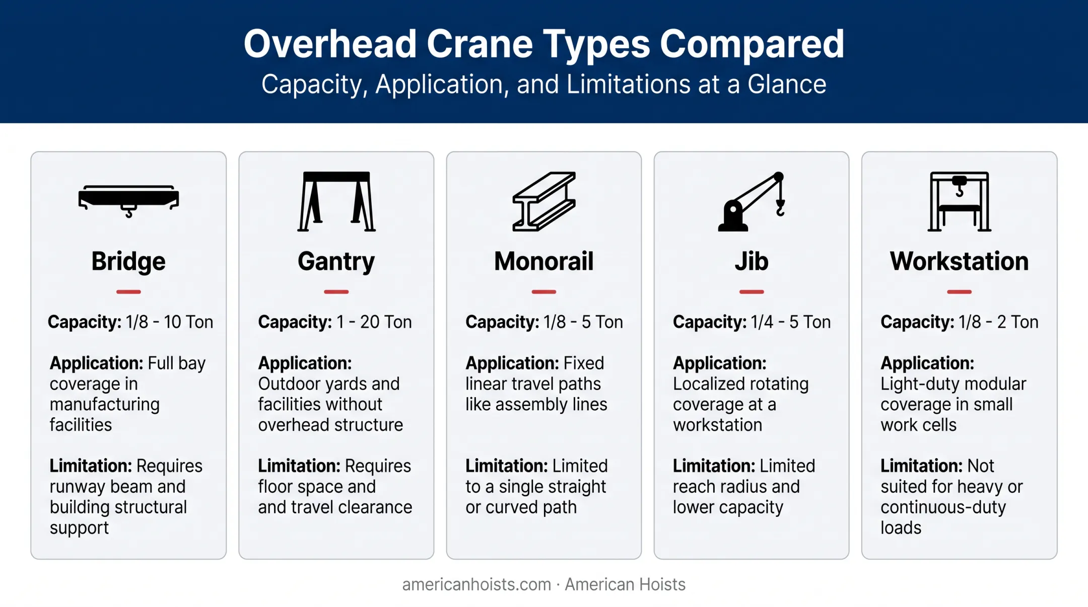 Five overhead crane types comparison bridge gantry monorail jib workstation