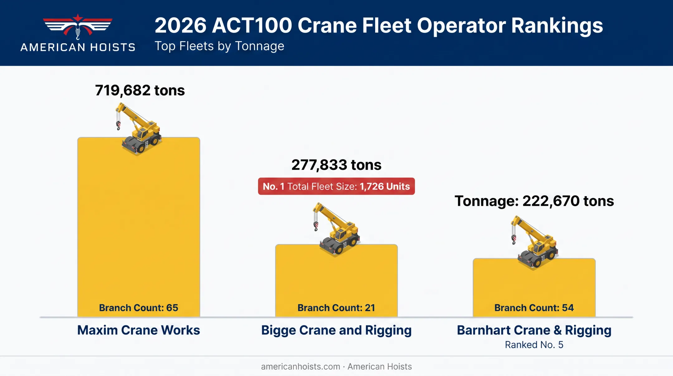 2026 ACT100 crane fleet ranking comparison of top operators by capacity