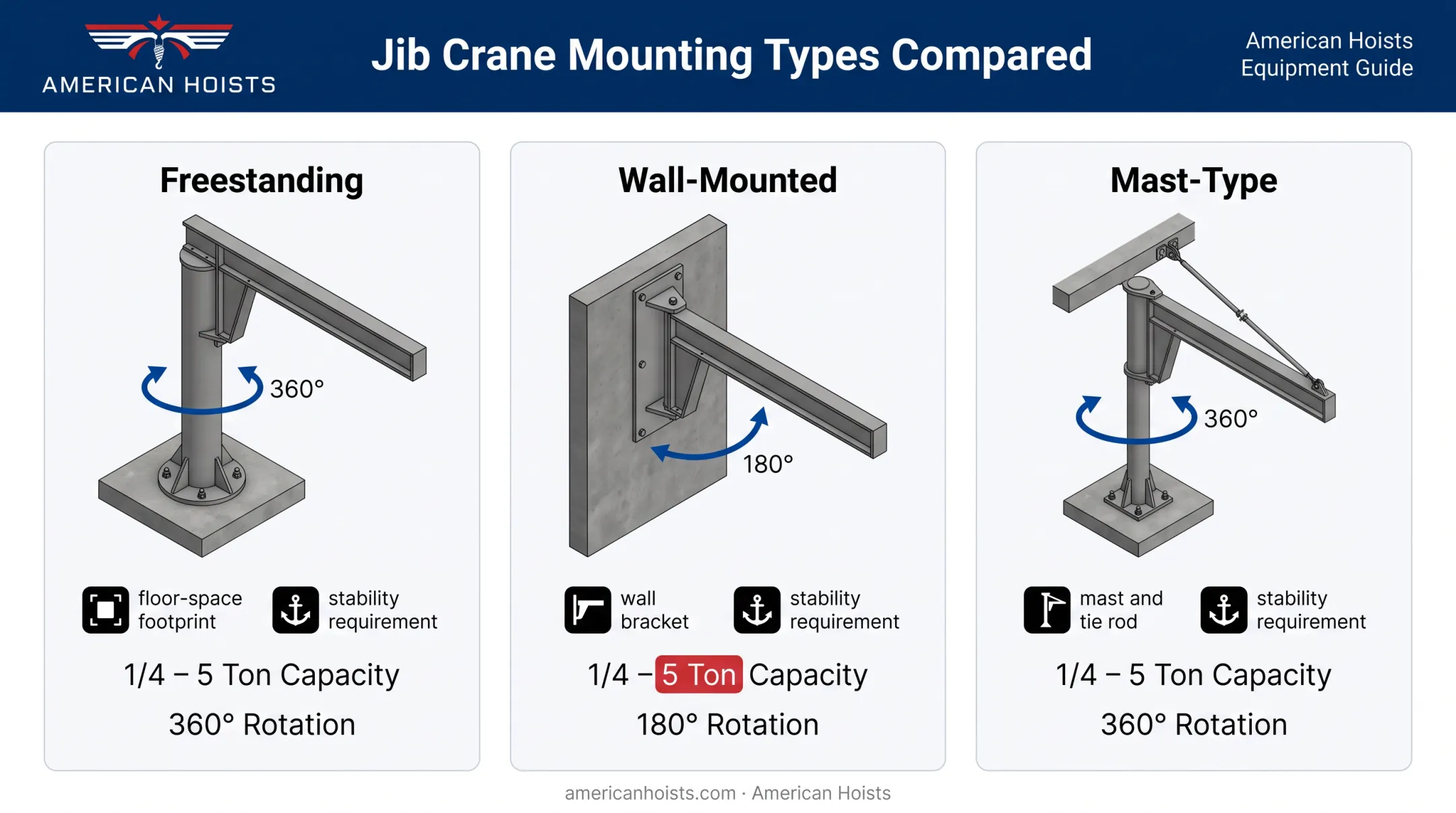 Freestanding wall-mounted and mast-type jib crane mounting styles compared