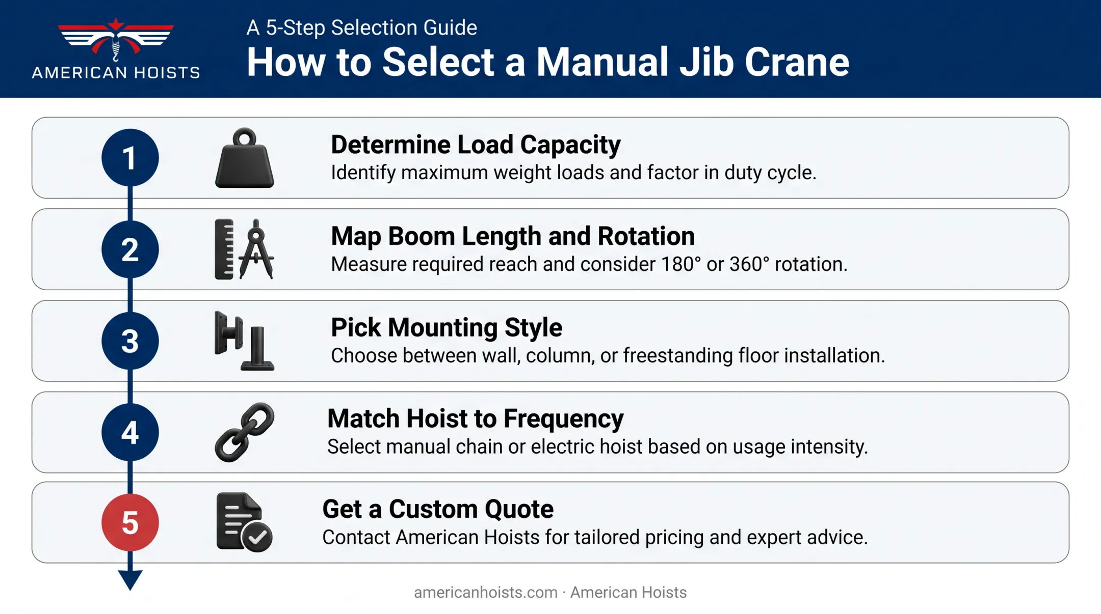 Five-step checklist for choosing the right manual jib crane