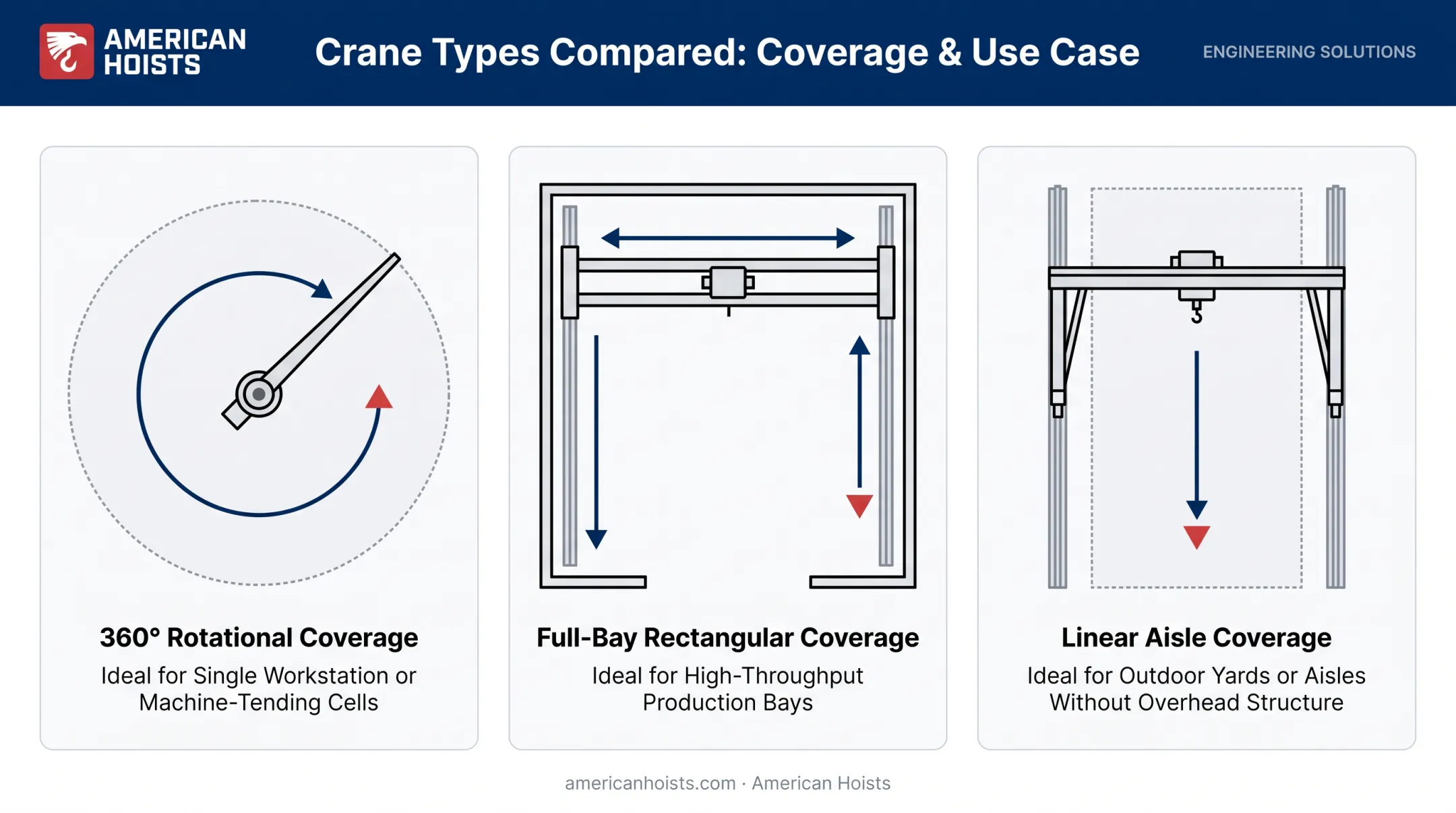 Jib crane versus bridge and gantry crane coverage area comparison