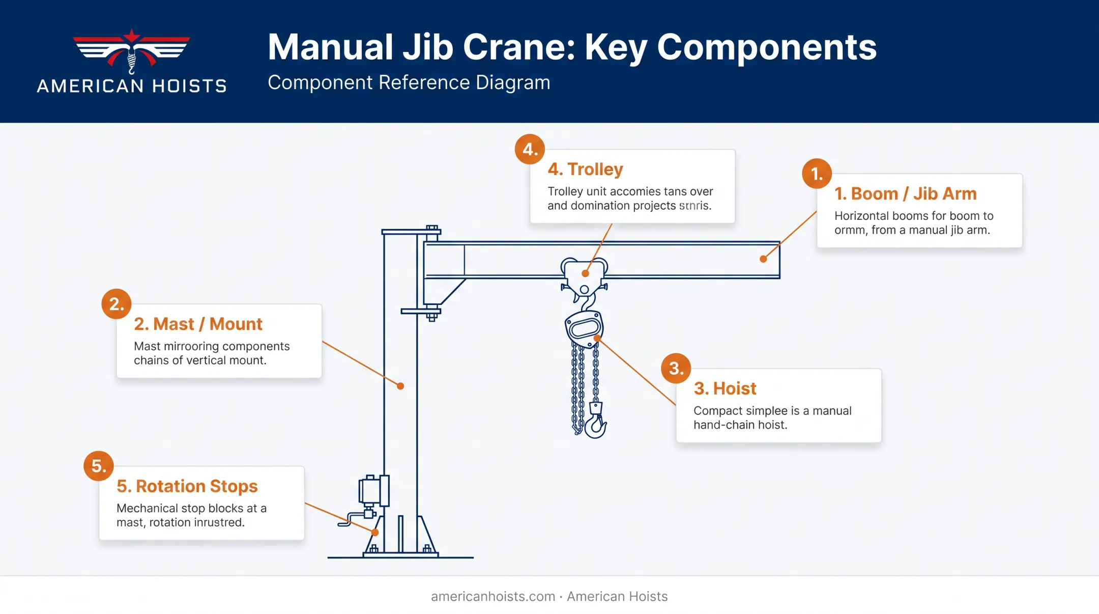 Manual jib crane core components labeled diagram with boom hoist trolley